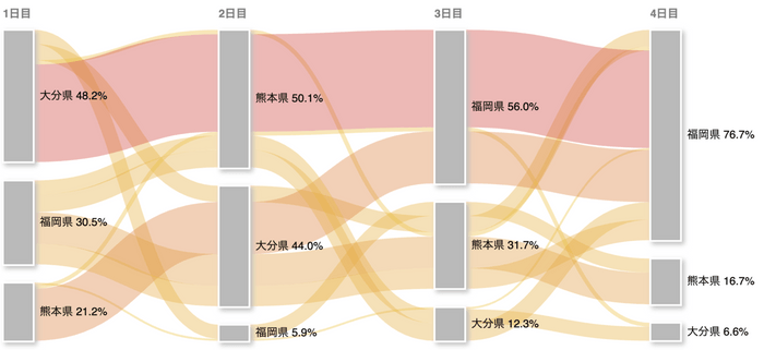 都道府県単位の周遊パターンを指定し、日別の周遊ルートを把握