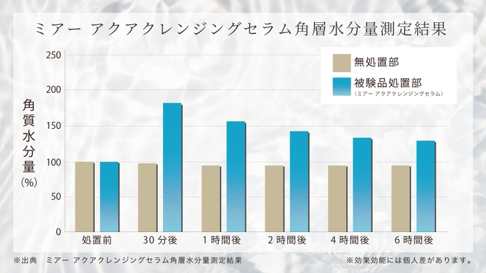角層水分量測定結果
