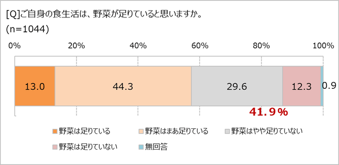 野菜が足りていると思う？