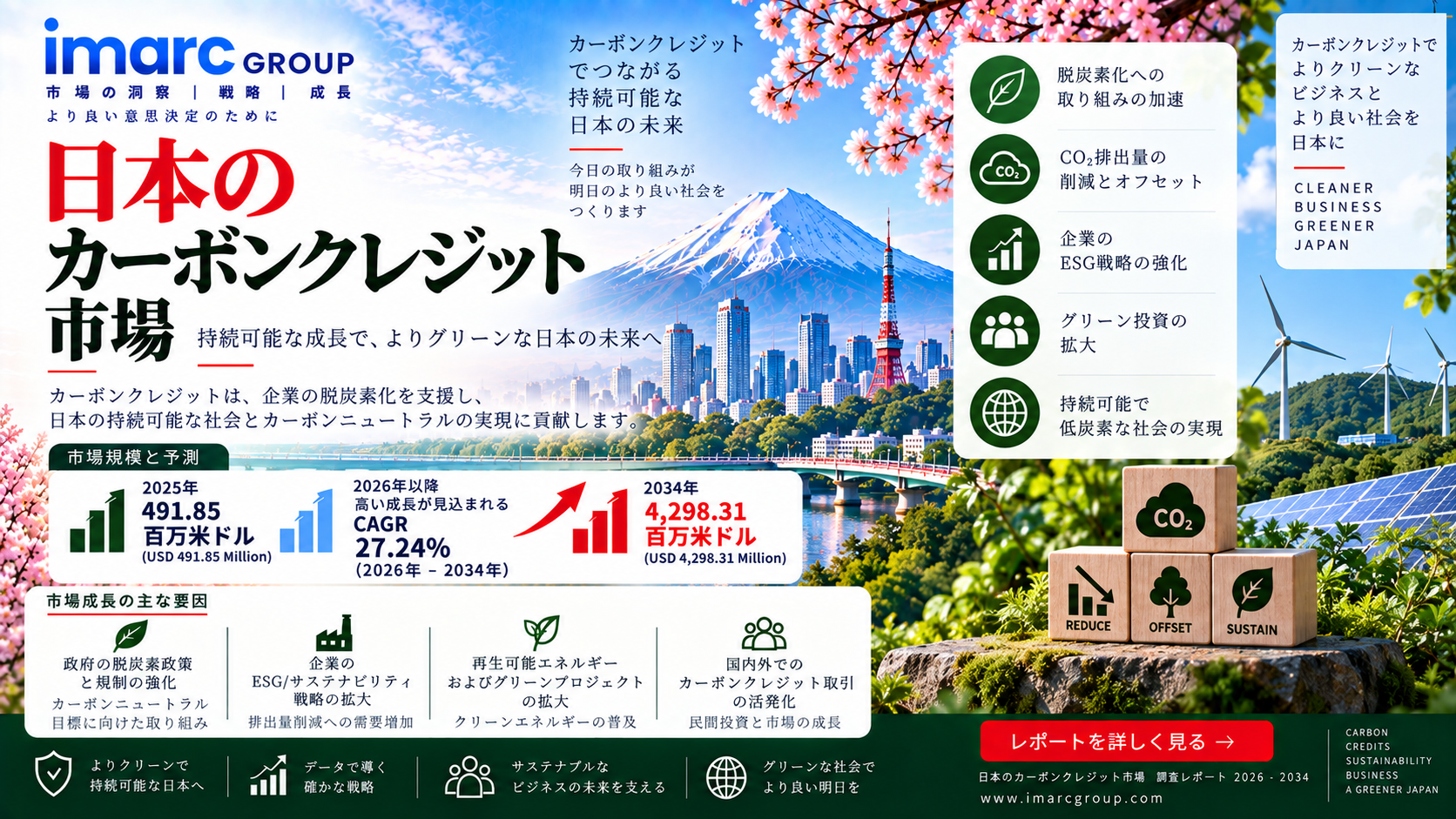 日本のカーボンクレジット市場規模、2025年の4億9,185万米ドルから2034年には42億9,831万米ドルへ拡大(CAGR 27.24%)| IMARC Group