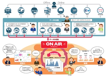 朝日広告社、企業の各種マーケティングデータを統合・可視化する CMO・部門長向け管理プラットフォーム 「ON AIR Analytics」を発表