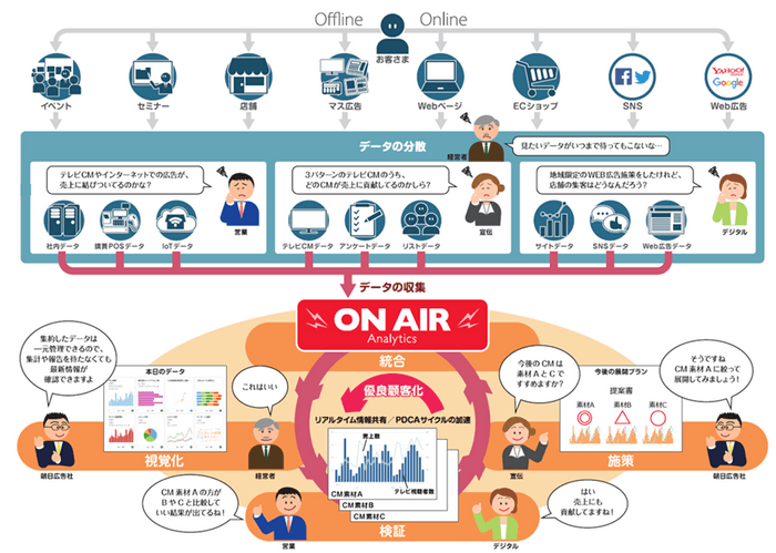 ON AIR Analyticsの全体像