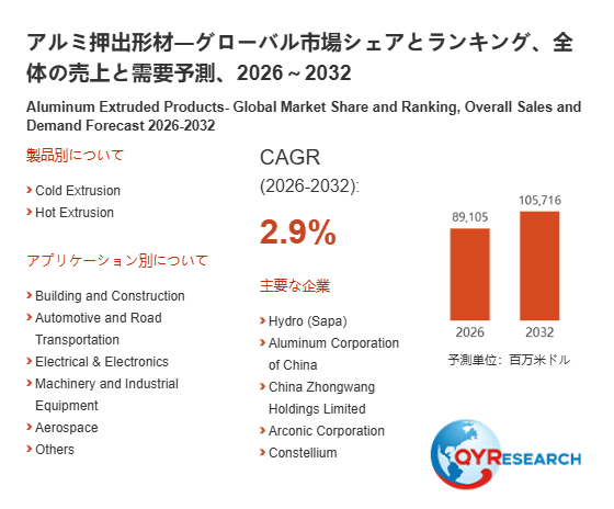 アルミ押出形材市場規模(百万米ドル)2025-2032年