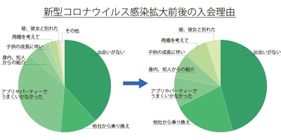 結婚相談所サンマリエが、コロナ禍で入会数前年比190％超 　～オンラインサービスとサポートの需要が急増～