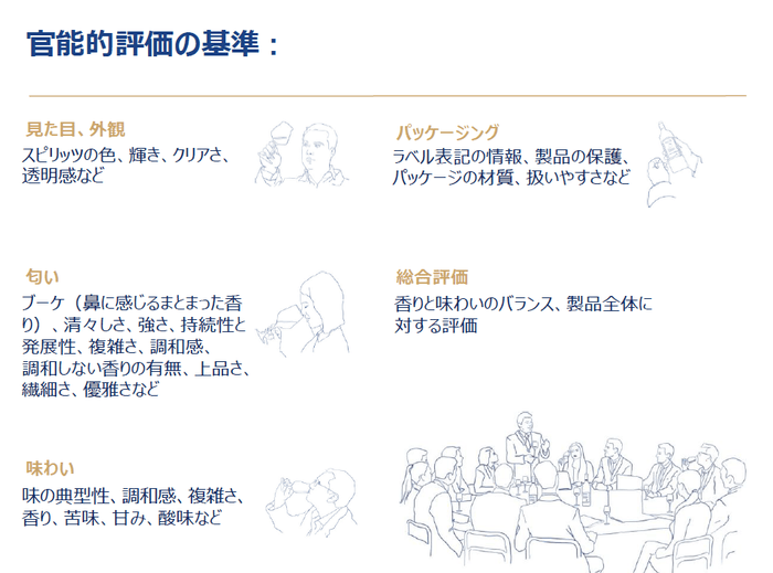 モンドセレクション「官能的評価の基準」