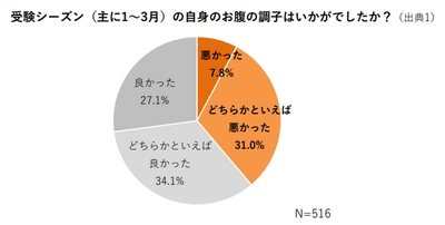 受験直前！実力を発揮するためのお腹の不調対策とは？