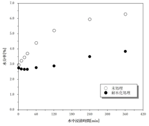 大気圧低温プラズマでナイロン繊維の耐水性・耐薬品性を大幅向上 　サンライン、プラズマコンセプト東京と共同開発を実施