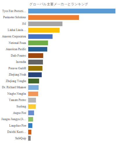 図.   世界の消火剤市場におけるトップ21企業のランキングと市場シェア（2024年の調査データに基づく；最新のデータは、当社の最新調査データに基づいている）