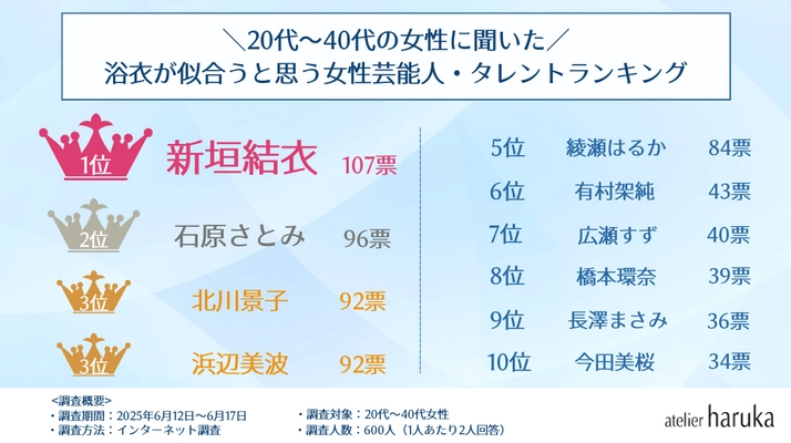 女性が浴衣が似合うと思う芸能人ランキング！ 女性部門1位は「新垣結衣」、 男性部門の圧倒的1位はあのイケメン俳優！ ヘアメイク＆ネイル専門店『アトリエはるか』が アンケート調査結果発表