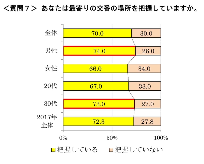 質問7