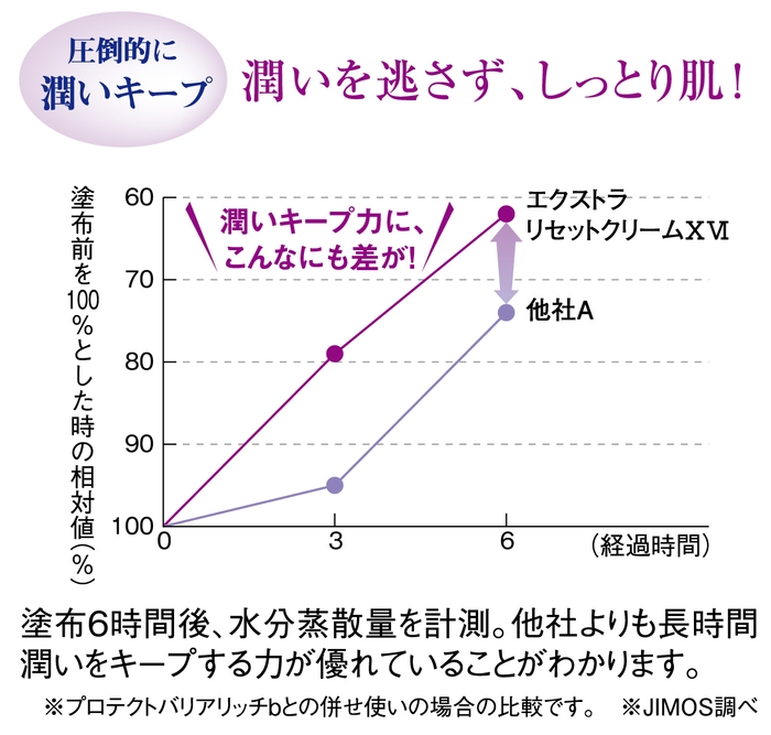 潤いキープグラフ