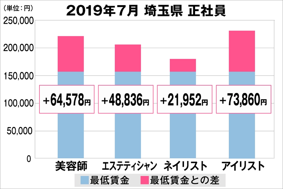 埼玉県の美容業界における採用時給料に関する調査結果(正社員)2019年7月美プロ調べ