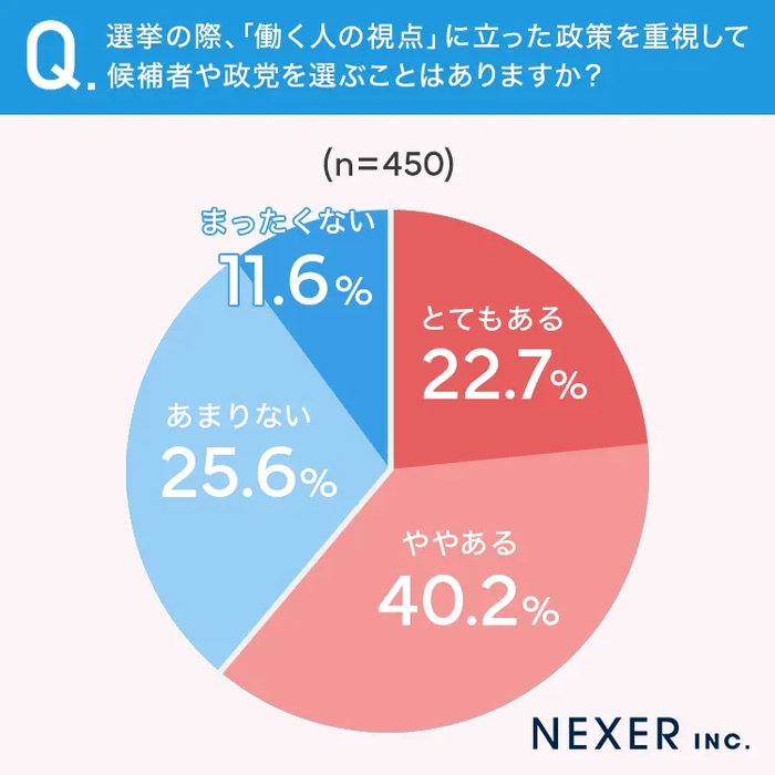 「働く人の視点」に立った政策を重視して候補者や政党を選ぶことはあるか?