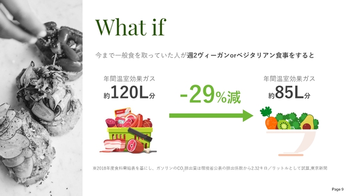今まで一般食をしていた人が週2回だけ菜食をするだけで年間温室効果ガスの約29%の削減ができる