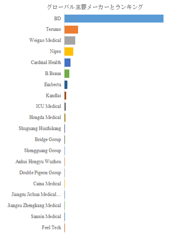 図.   世界の注射器市場におけるトップ20企業のランキングと市場シェア（2024年の調査データに基づく；最新のデータは、当社の最新調査データに基づいている）