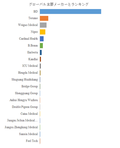 図. 世界の注射器市場におけるトップ20企業のランキングと市場シェア(2024年の調査データに基づく;最新のデータは、当社の最新調査データに基づいている)