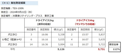 当社調べ1