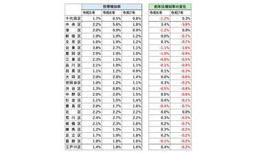 中央区で異変、世帯増加に急ブレーキ　湾岸バブル失速の兆し
