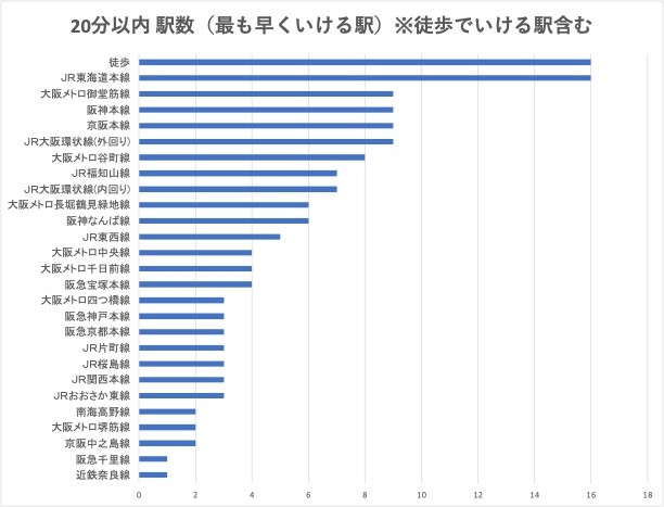 乗換案内アルゴリズムを用いて算出