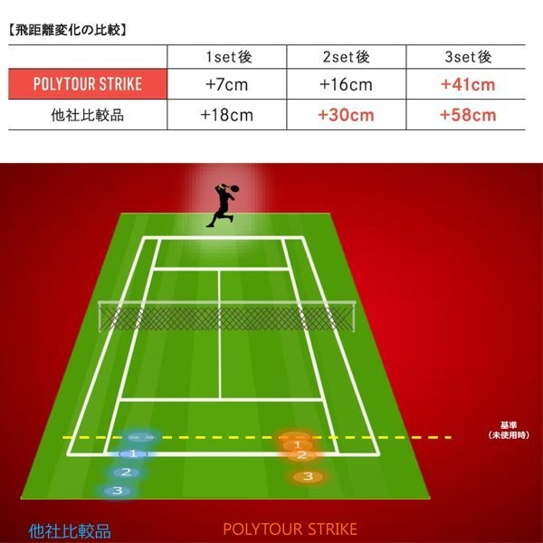 飛距離変化の比較