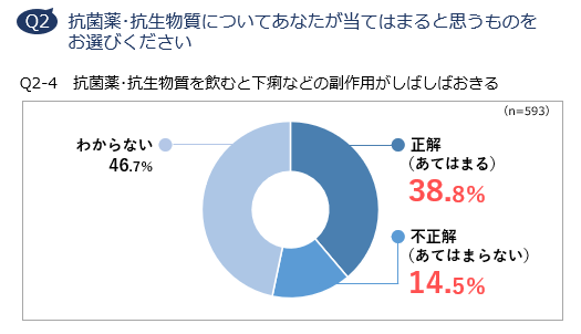 Q2-4　抗菌薬・抗生物質を飲むと下痢などの副作用がしばしばおきる