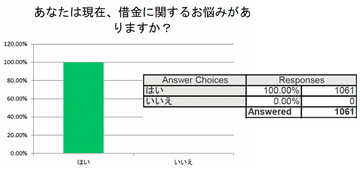 回答者は現在借金の悩みを持っているか？