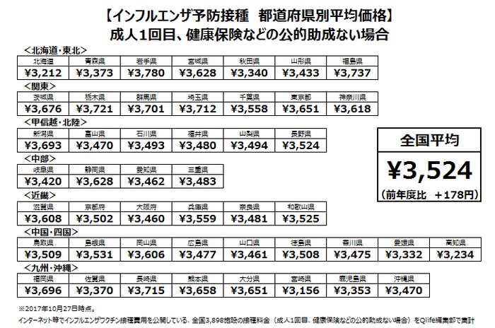 2017~2018年インフルエンザ予防接種 全国&都道府県別平均価格