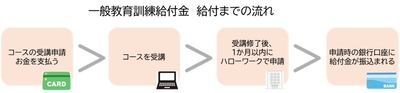 一般教育訓練給付金 給付までの流れ