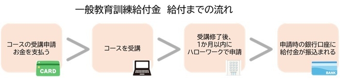 一般教育訓練給付金　給付までの流れ