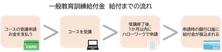 一般教育訓練給付金 給付までの流れ