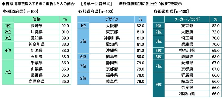自家用車を購入する際に重視した人の割合(価格/デザイン/メーカー・ブランド)