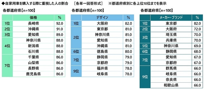 自家用車を購入する際に重視した人の割合(価格/デザイン/メーカー・ブランド)