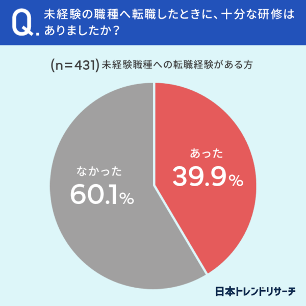 未経験の職種へ転職したときに、十分な研修はありましたか？