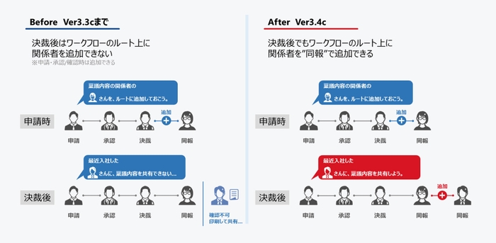 ワークフロー上で関係者の追加が随時可能に