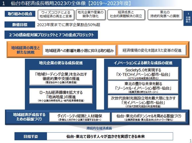 仙台市経済成長戦略2023（改定案）全体像