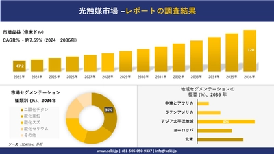 光触媒市場の発展、傾向、需要、成長分析および予測2024ー2036年