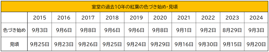 室堂の過去10年の紅葉の色づき始め・見頃