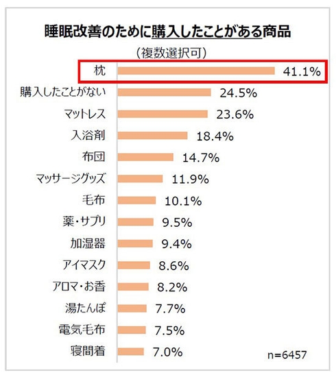 睡眠改善のために購入したことがある商品(複数選択可)