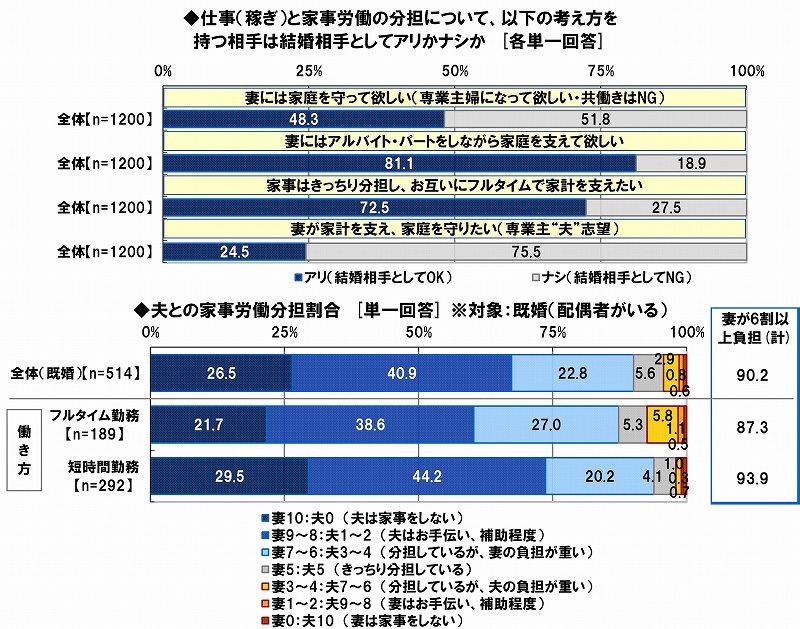 家事労働の分担意識と実態