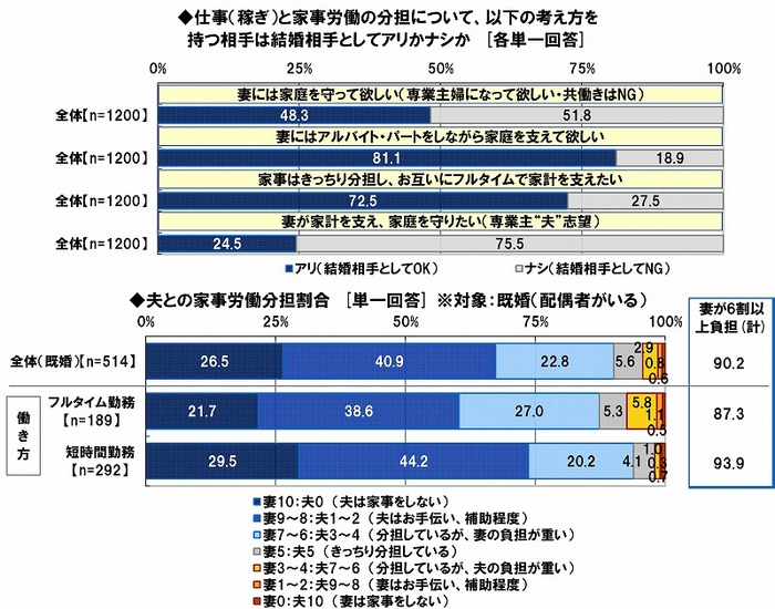 家事労働の分担意識と実態