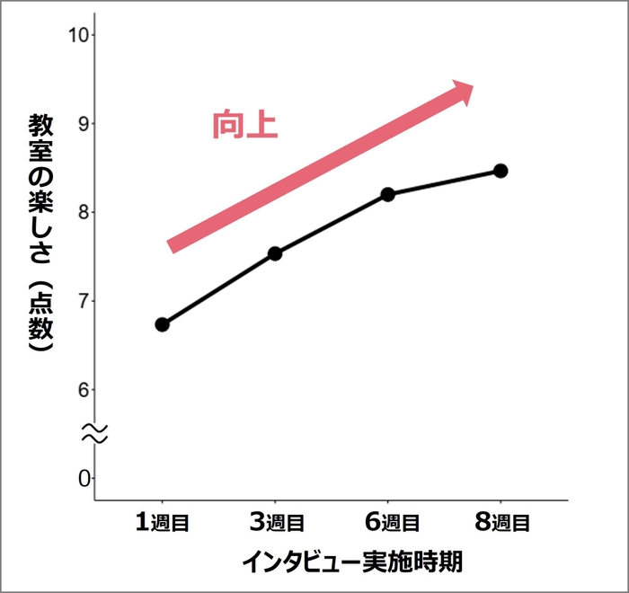 教室の楽しさを評価するスコアの推移