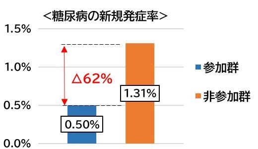 よこはまウォーキングポイントの参加者は 糖尿病の新規発症率と重症化率が低いことが分かりました！