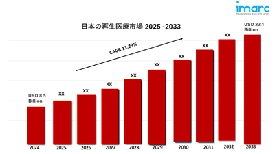 日本の再生医療の市場規模、成長分析、予測(2025-2033年)