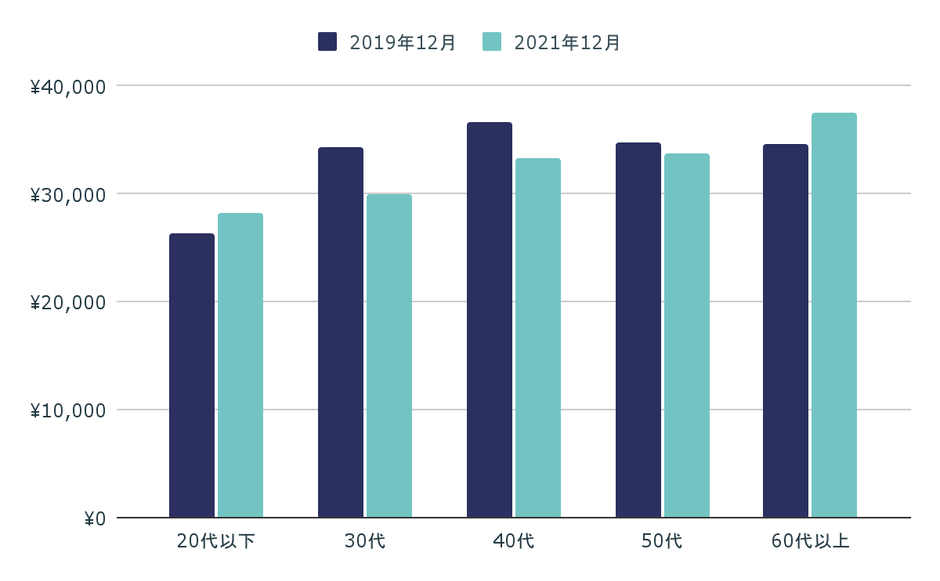 2021年12月:旅行カテゴリ 平均旅行単価(2019年12月・2021年12月比較)