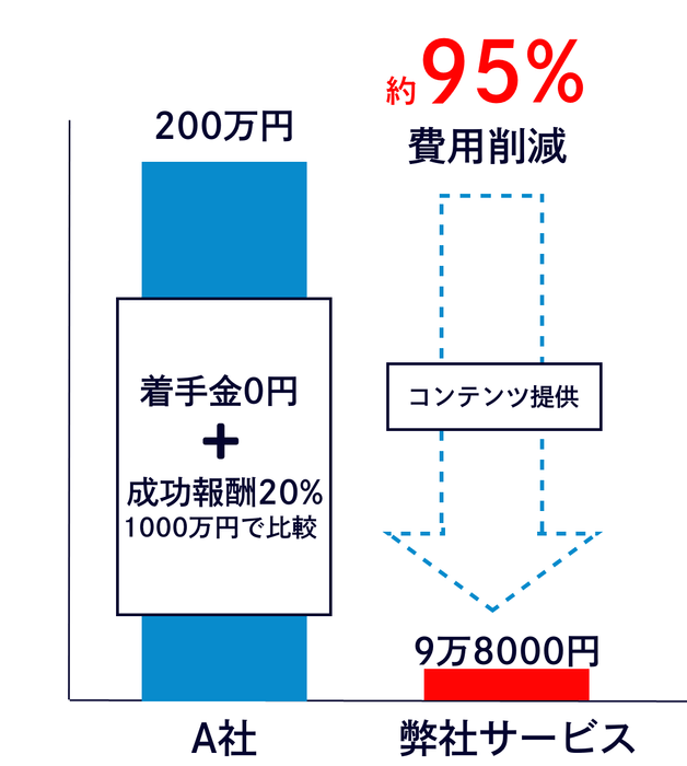 代行との費用比較