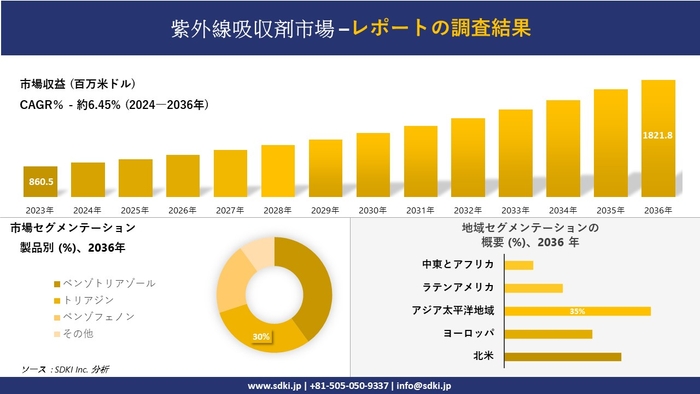 UV absorber industry report summary