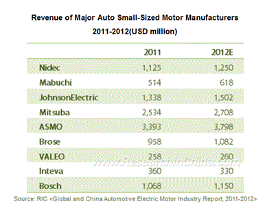 世界と中国の自動車用電気モーター産業レポート