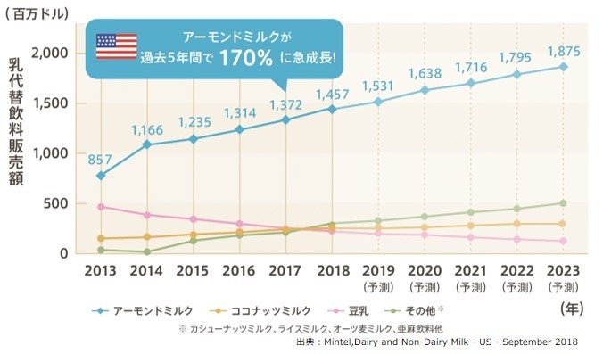 米国における乳代替飲料の販売額推移と将来予測