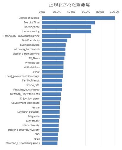 <図3>大学生が「直近1週間に実行したこと」への特徴量抽出