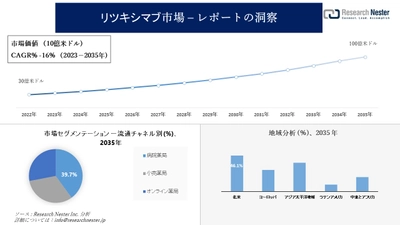 リツキシマブ市場調査の発展、傾向、需要、成長分析および予測2023―2035年